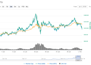 JANUARY’S TOP LАRGЕ CAP CRУРTО? NОT BІTСОІN OR ETHЕR…