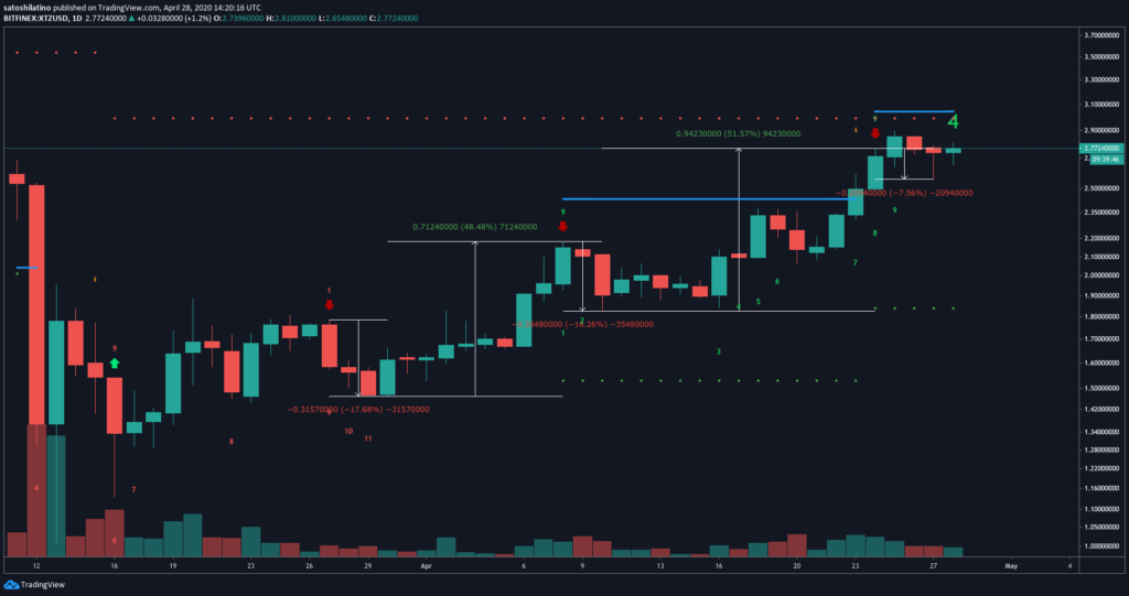 tezos charts