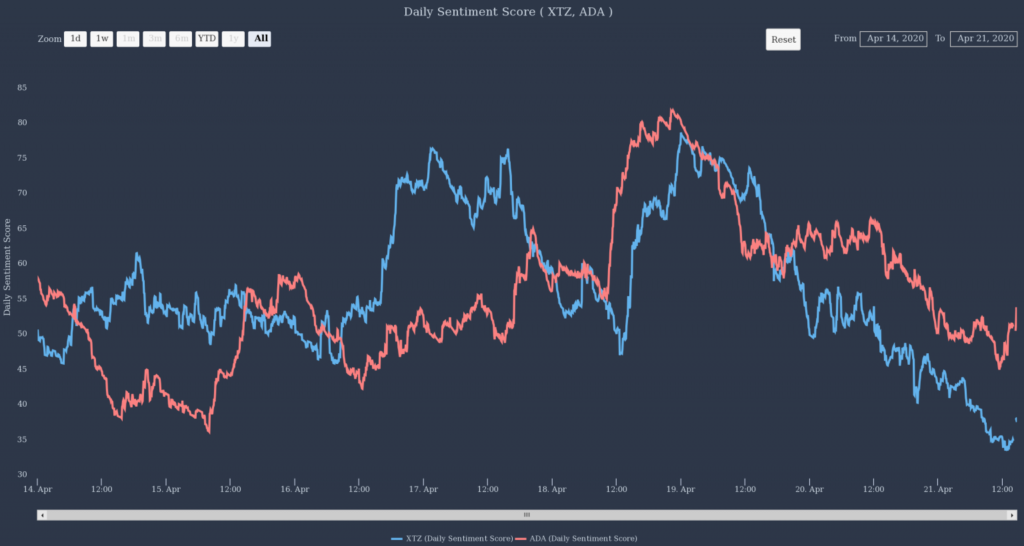 Tezos and cardano