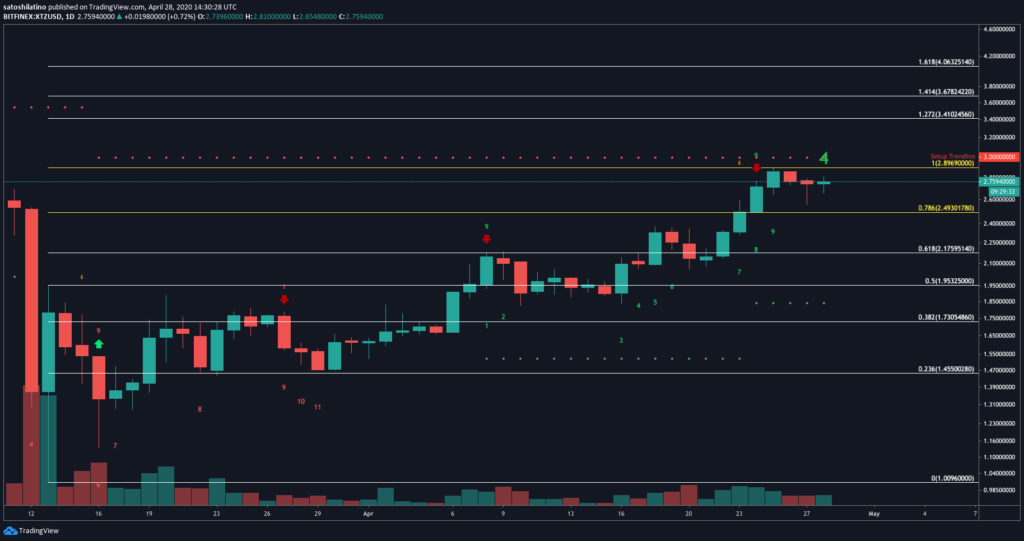 tezos resistance chart