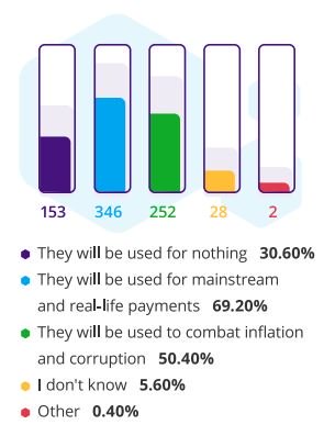 Crypto use cases