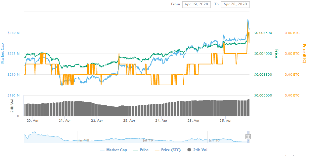 VeChain VET Chart