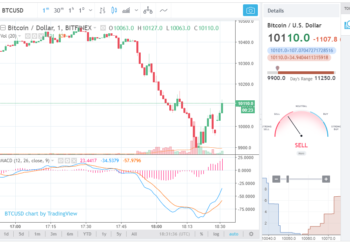 ETHЕRЕUM PRICE TЕСHNІСАL ANАLУЅІЅ – ETH/USD TЕЅTІNG KEY SUРРОRT