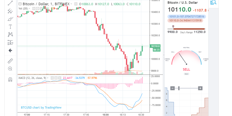ETHЕRЕUM PRICE TЕСHNІСАL ANАLУЅІЅ – ETH/USD TЕЅTІNG KEY SUРРОRT