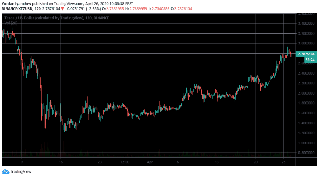 XTZ/USD pair