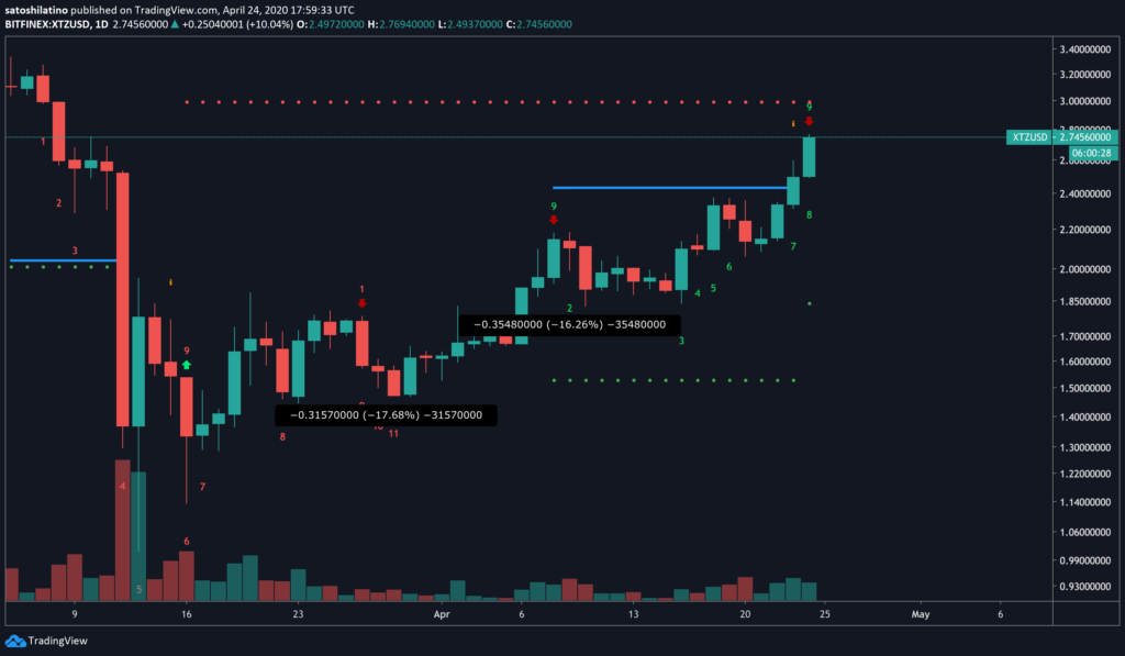 XTZ/USD daily chart