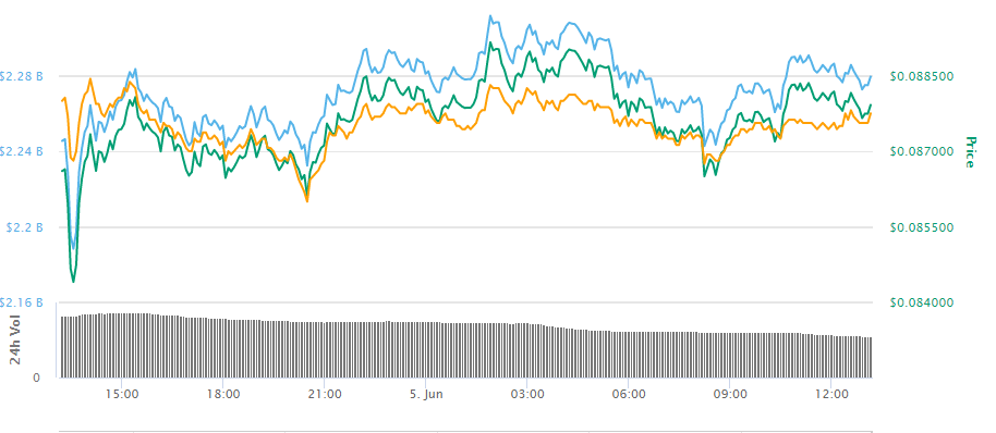 Cardano ADA 1-day chart