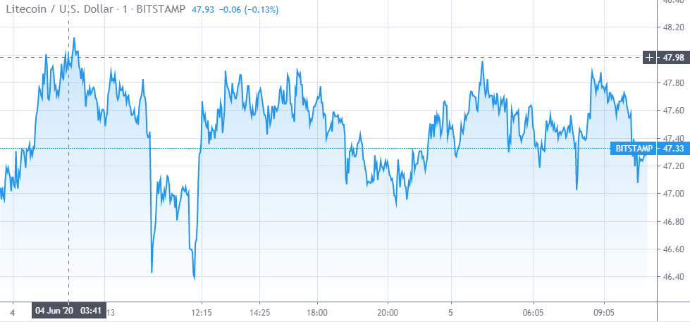 LTC 1-day Chart