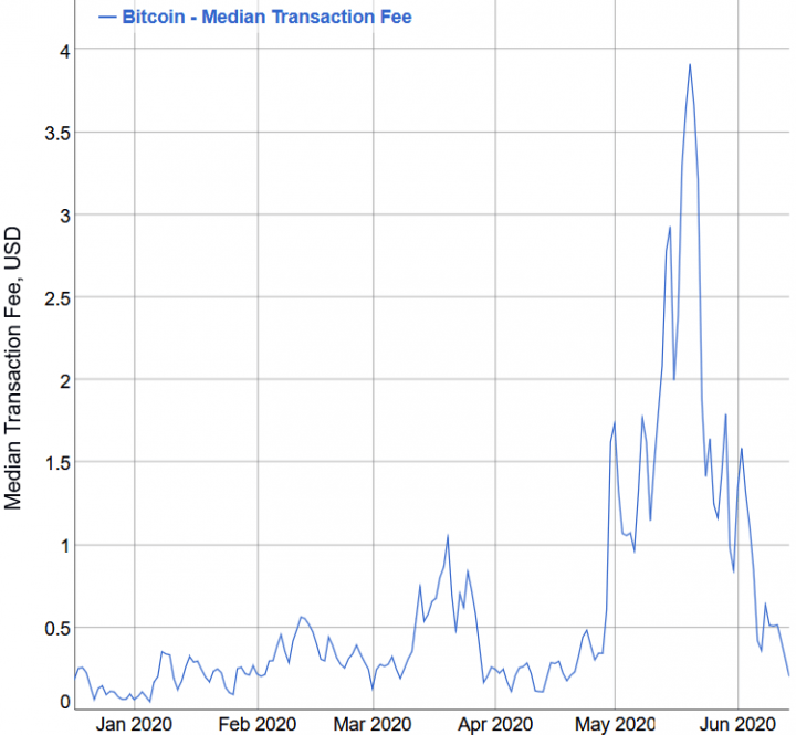 bitcoin median transaction fee