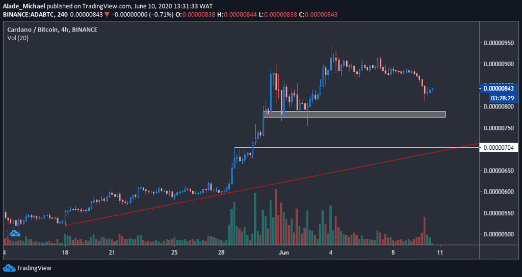 ADA/BTC price