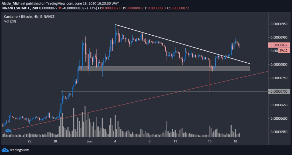 ada/btc chart