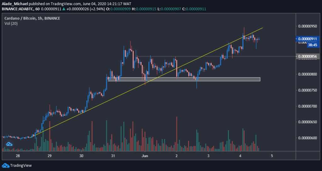 ADA/BTC price