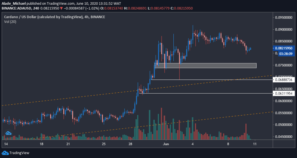 ADA/USD price