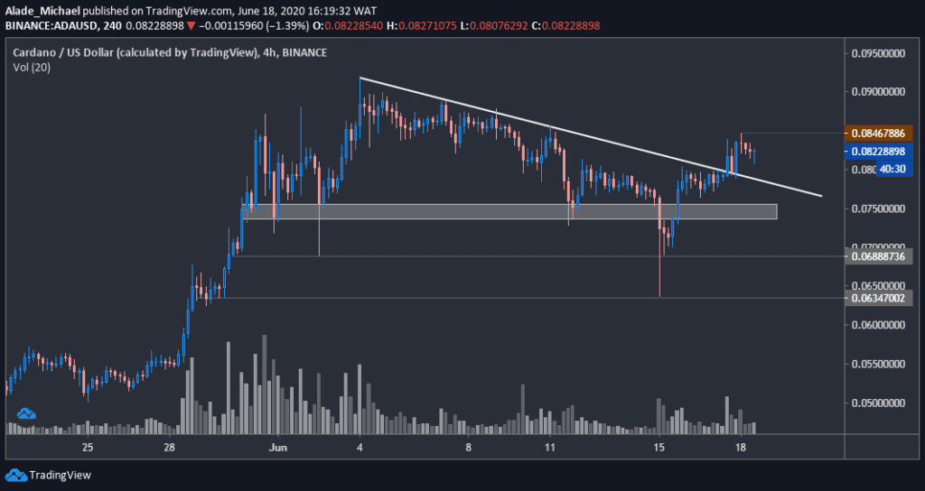 ADA USD  chart