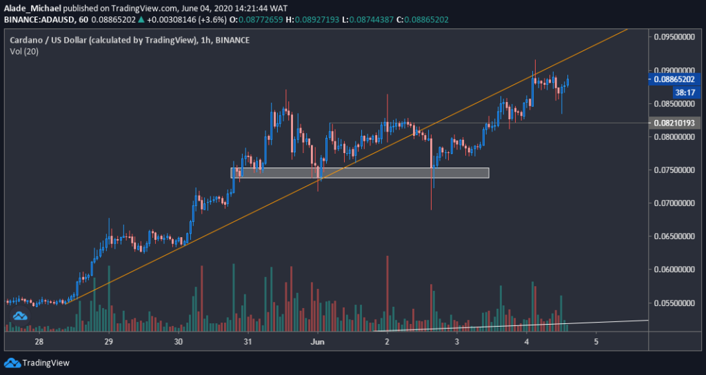 ADA/USD price