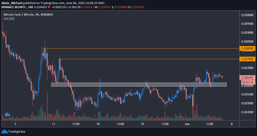 BCH/BTC chart