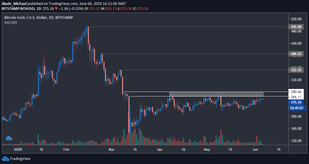 BCH/USD price