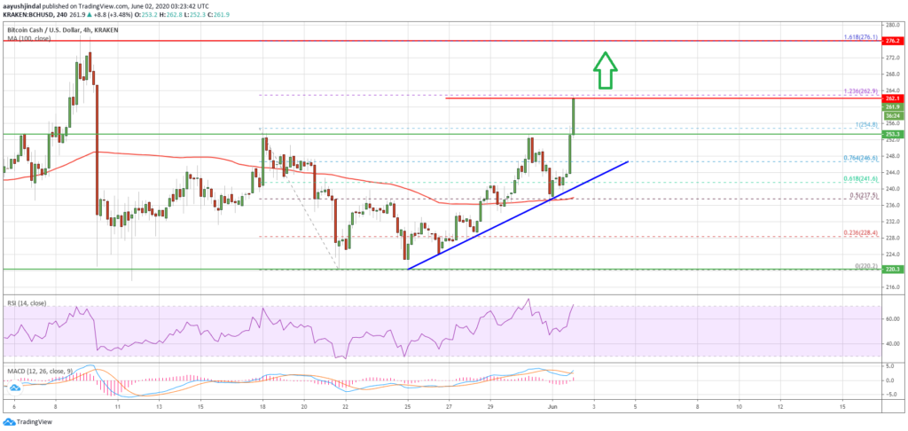 BCH chart