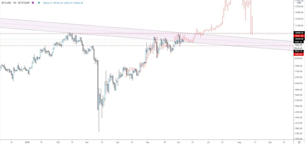 Bitcoin fractal chart