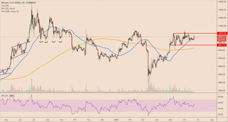 BTC price chart