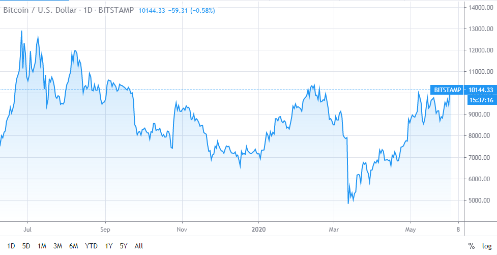 BTC/USD price