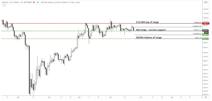 Bitcoin price chart