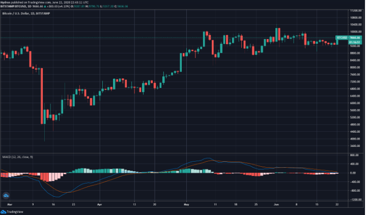 Bitcoin price action