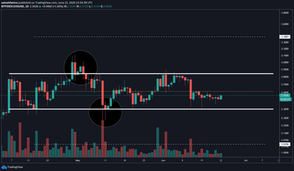 EOS/USD 