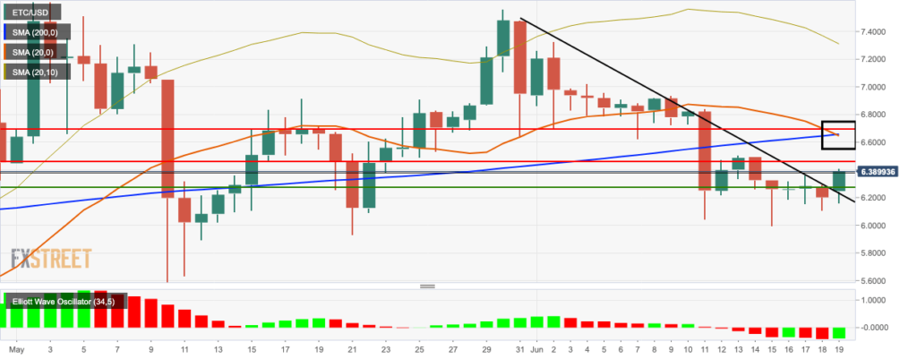 ETC/USD daily chart