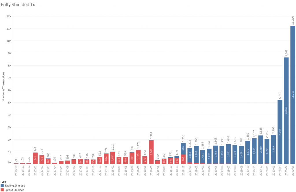 ZEC shielded transactions