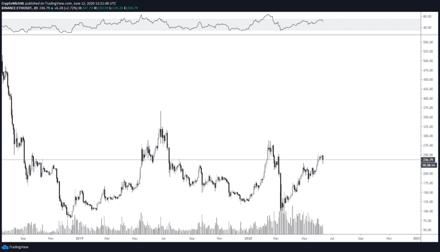 BCH Chart