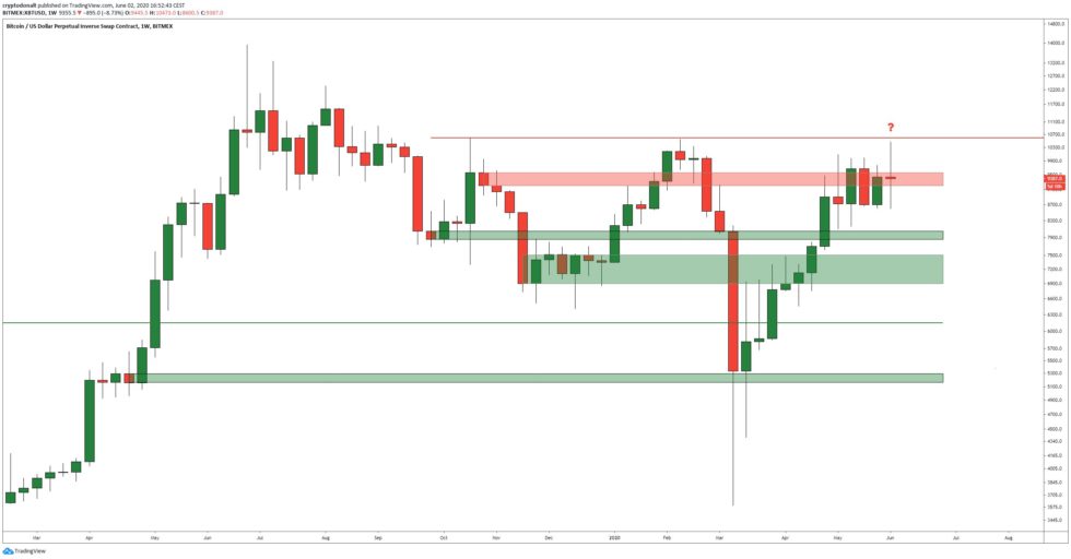 Bitcoin price chart