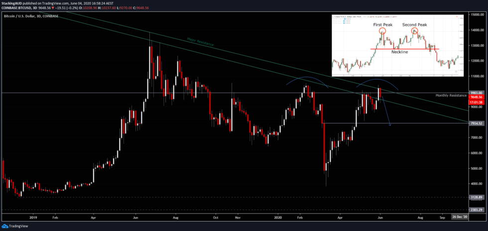 BtC price 