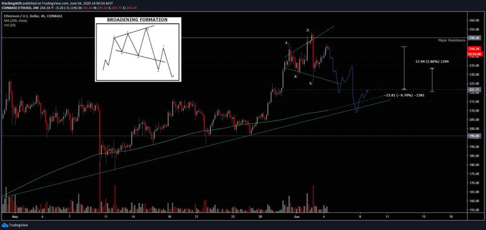 ETH price chart