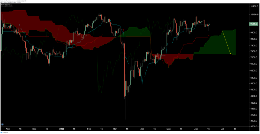 Bitcoin chart