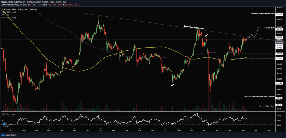 ETH charts