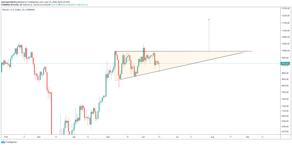 bitcoin chart