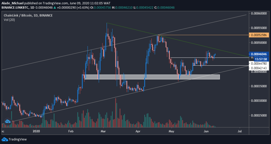 LINK/BTC chart