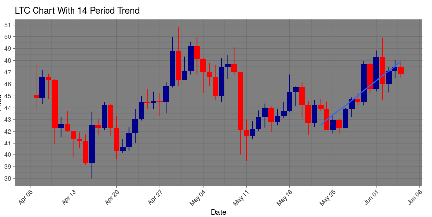 LTC Chart 