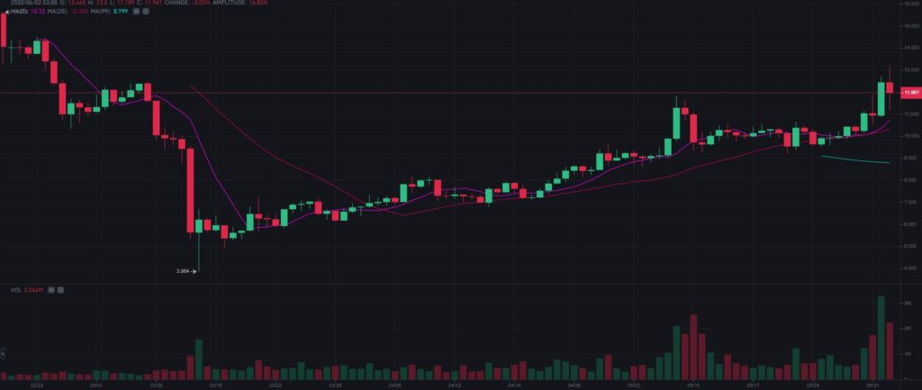 NEO/USD price