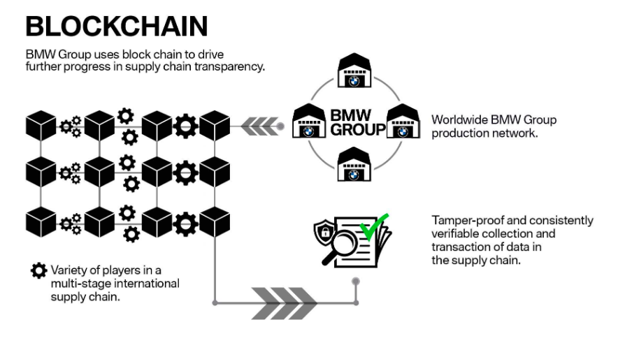 blockchain supply chain secure data sharing