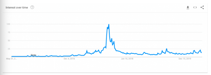 bitcoin google searches investors and analysts