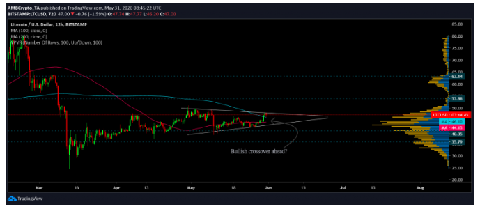 litecoin ltc usd price news chart