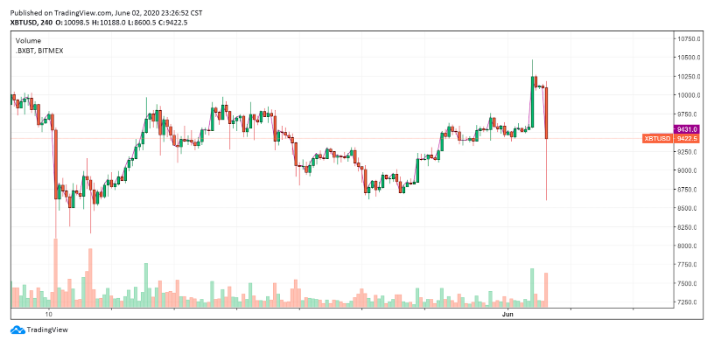 bitcoin plummeted to 15 minutes