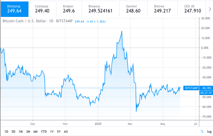 bitcoin cash news chart bch