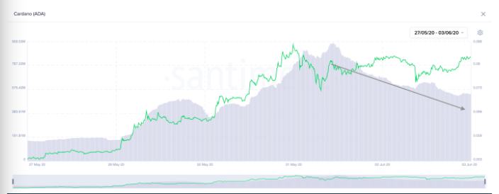 cardano ada on chain volume