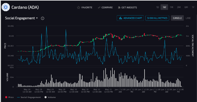 cardano social engagement