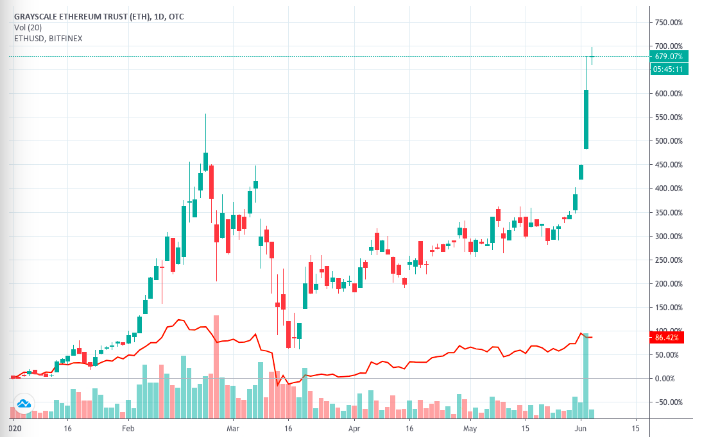 grayscale eth trust graph ethereum