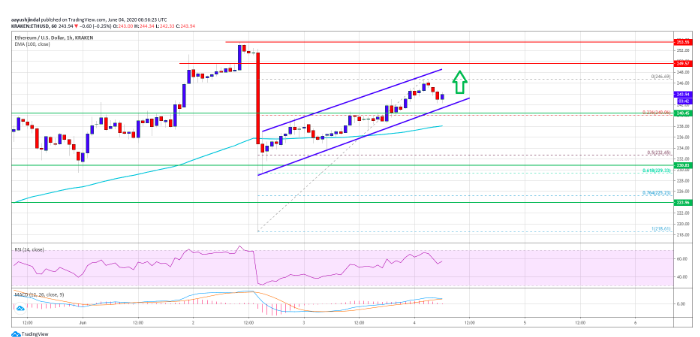 ethereum price trend chart reversed eth