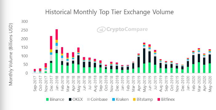 usd coin usdc volume plummeting